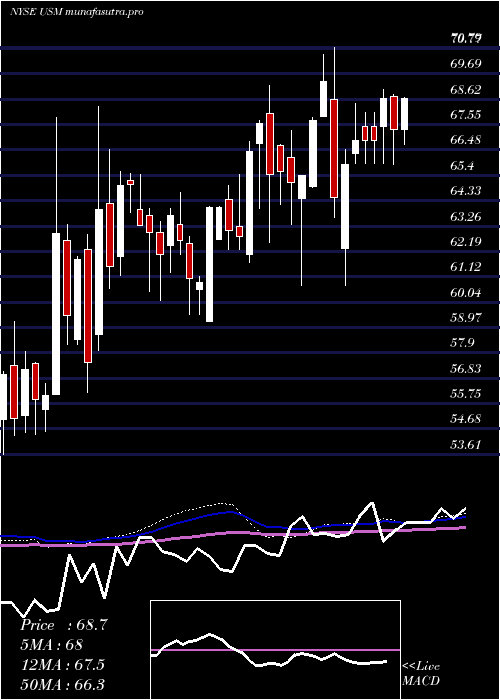  weekly chart UnitedStates