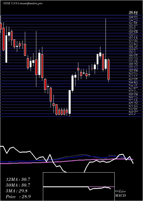  weekly chart UsanaHealth