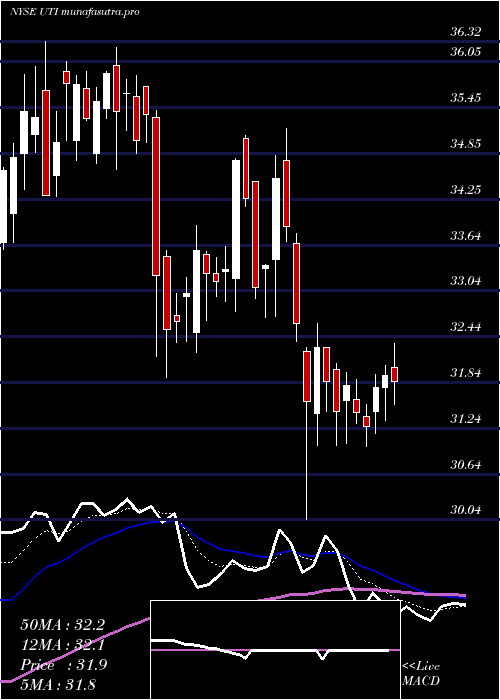 Daily chart UniversalTechnical