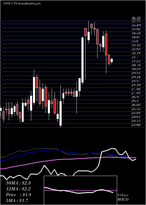 weekly chart UniversalTechnical