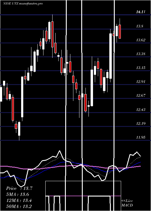 Daily chart UtzBrands
