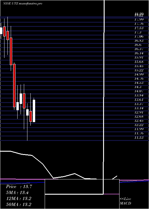 monthly chart UtzBrands
