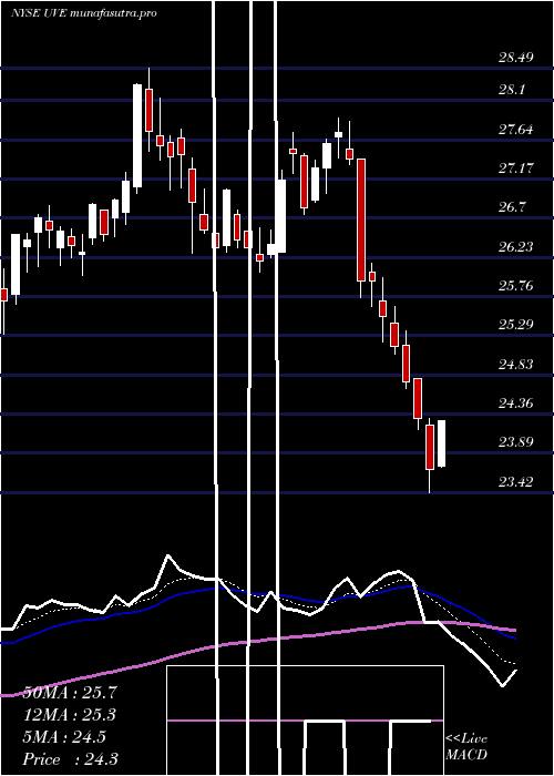 Daily chart UniversalInsurance