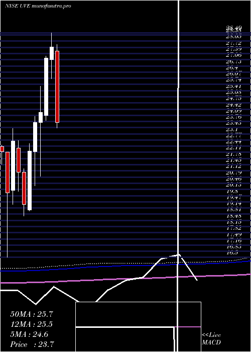 monthly chart UniversalInsurance