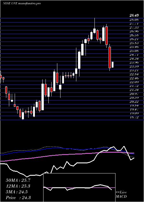 weekly chart UniversalInsurance