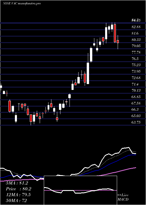 Daily chart MarriotVacations