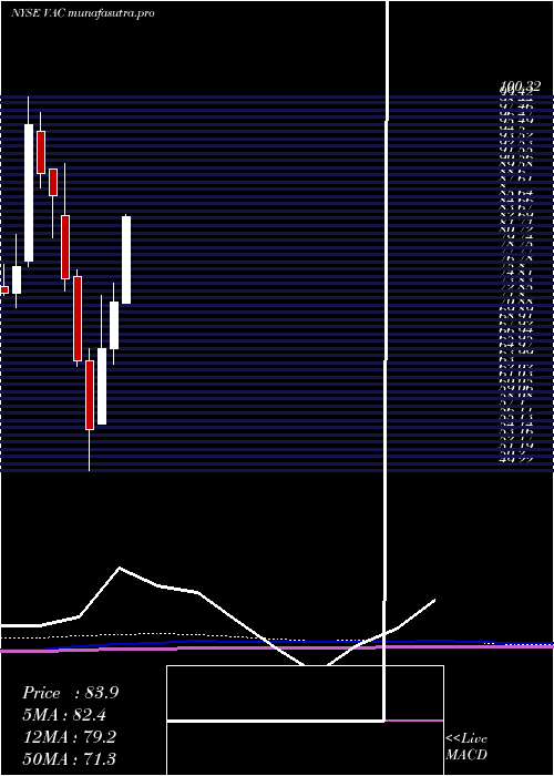 monthly chart MarriotVacations