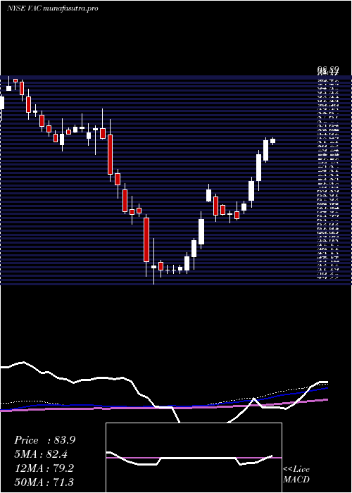 weekly chart MarriotVacations