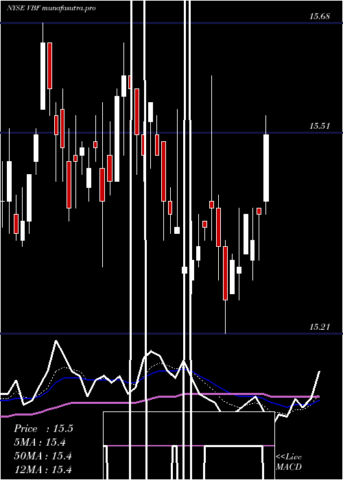  Daily chart InvescoBond