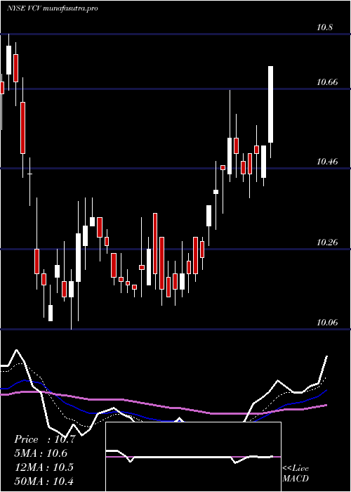 Daily chart InvescoCalifornia