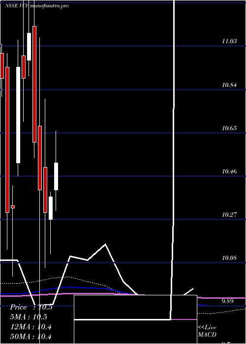 monthly chart InvescoCalifornia