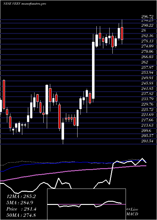  weekly chart VeevaSystems