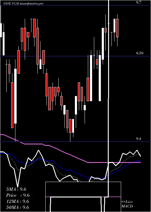 Daily chart InvescoTrust