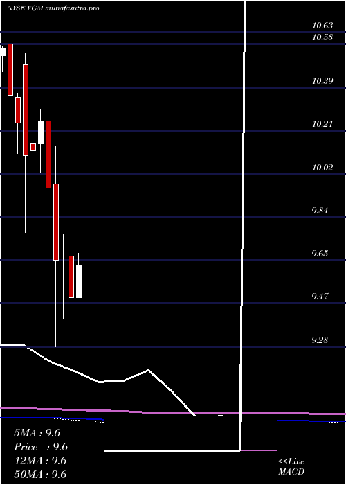 monthly chart InvescoTrust