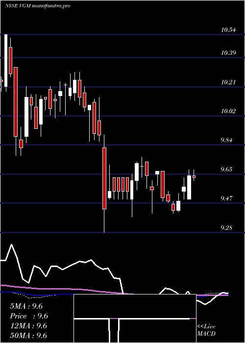 weekly chart InvescoTrust