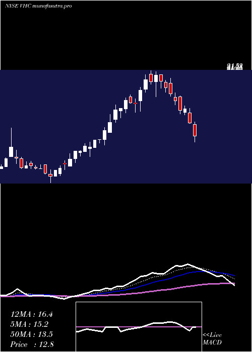 Daily chart VirnetxHolding
