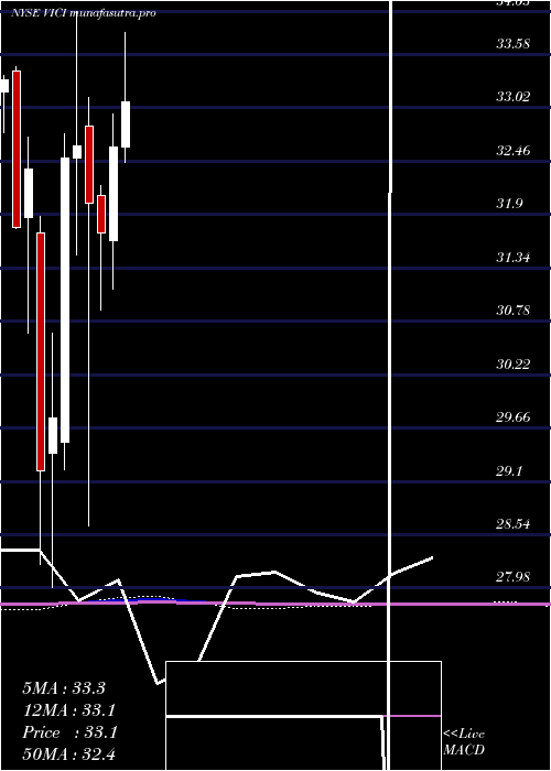 monthly chart ViciProperties