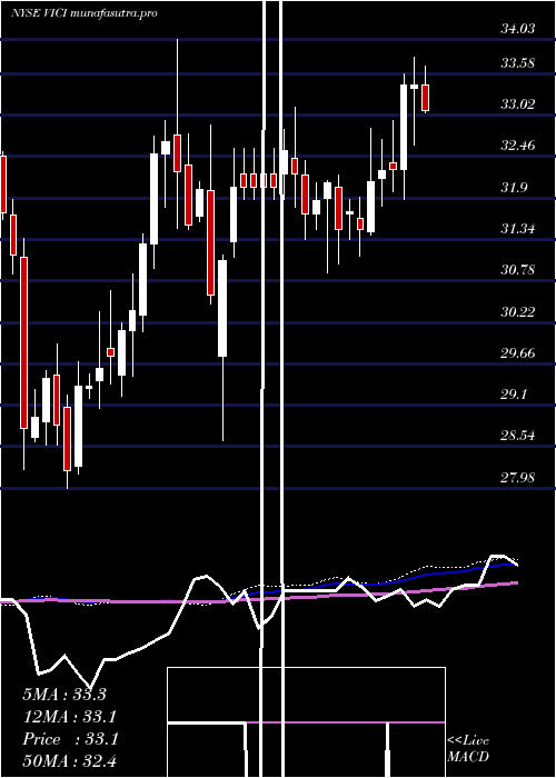 weekly chart ViciProperties
