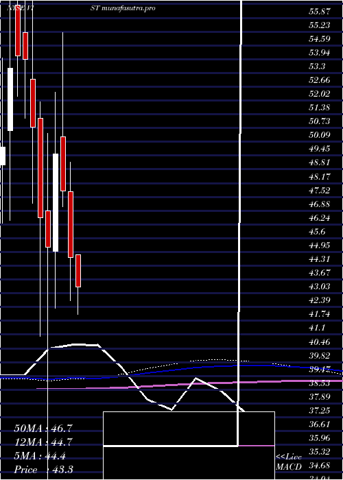  monthly chart VistaOil