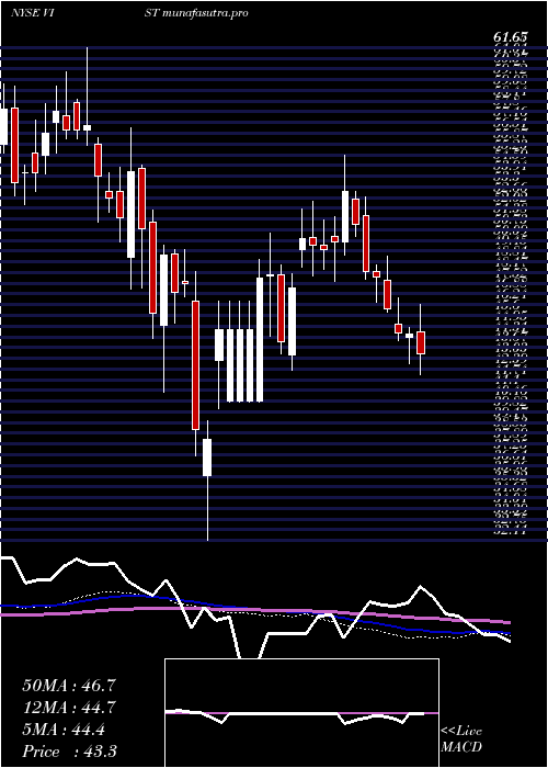  weekly chart VistaOil