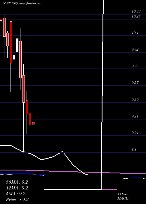monthly chart InvescoMunicipal