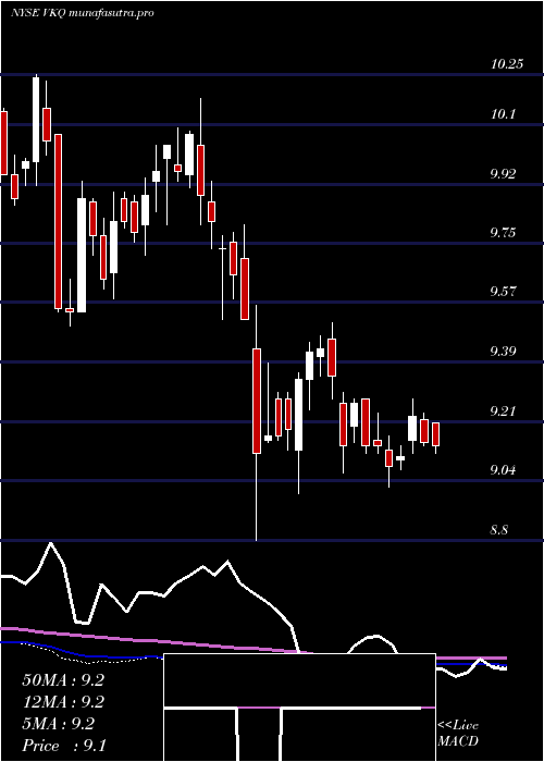 weekly chart InvescoMunicipal