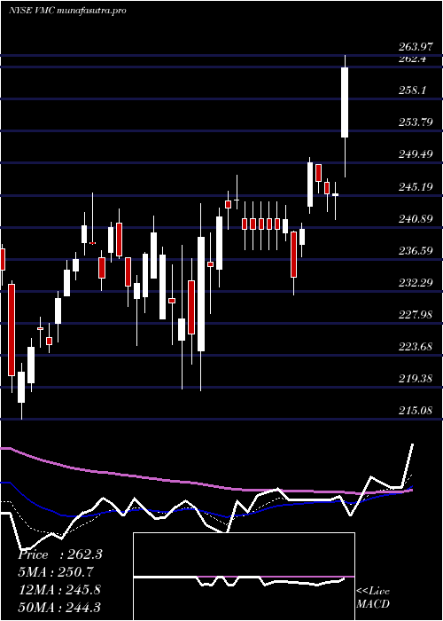  Daily chart VulcanMaterials