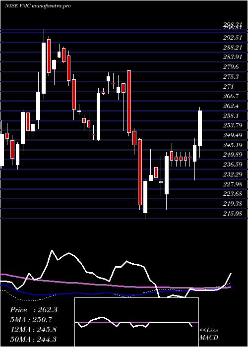  weekly chart VulcanMaterials