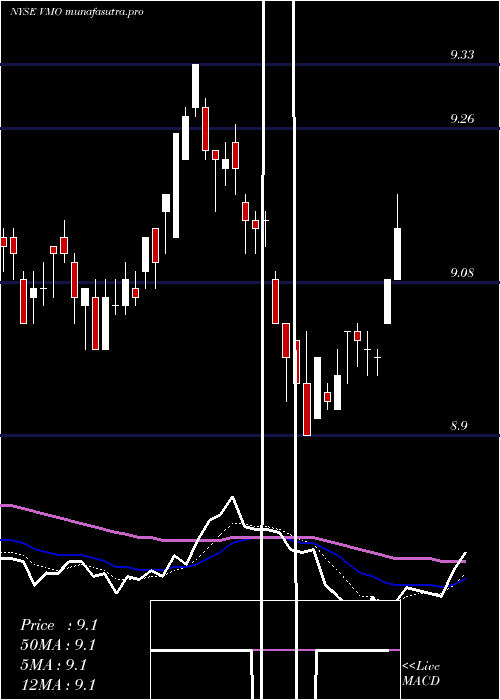  Daily chart InvescoMunicipal