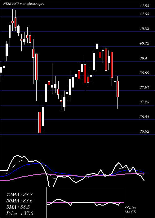  Daily chart VornadoRealty