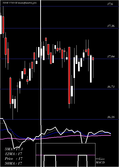 Daily chart VornadoRlty