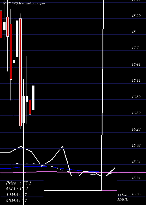 monthly chart VornadoRlty