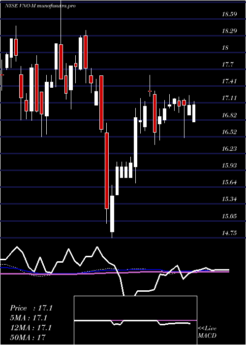 weekly chart VornadoRlty