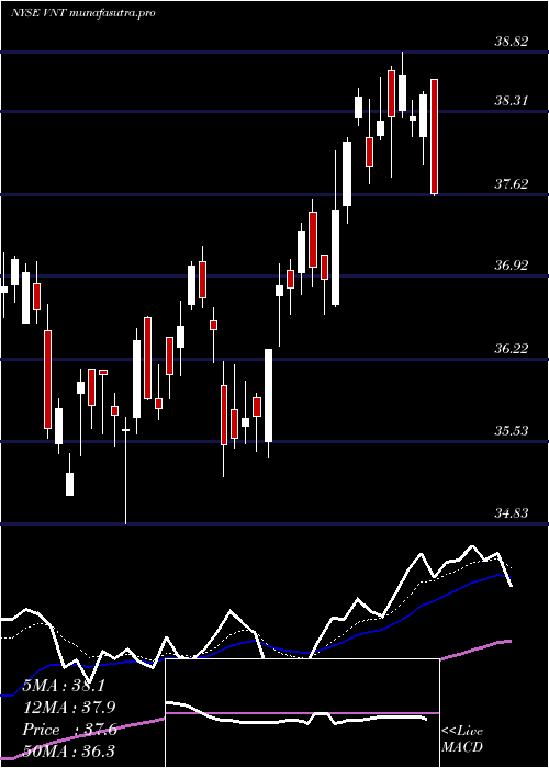 Daily chart VontierCorp