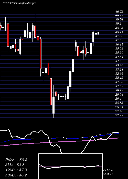 weekly chart VontierCorp