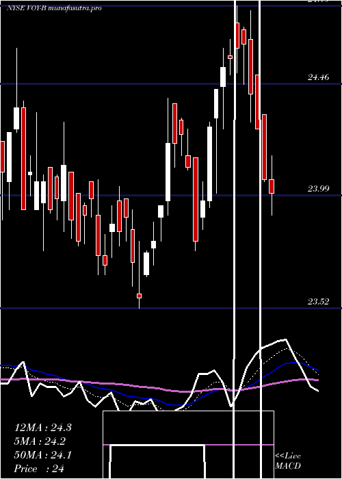 Daily chart VoyaFinl