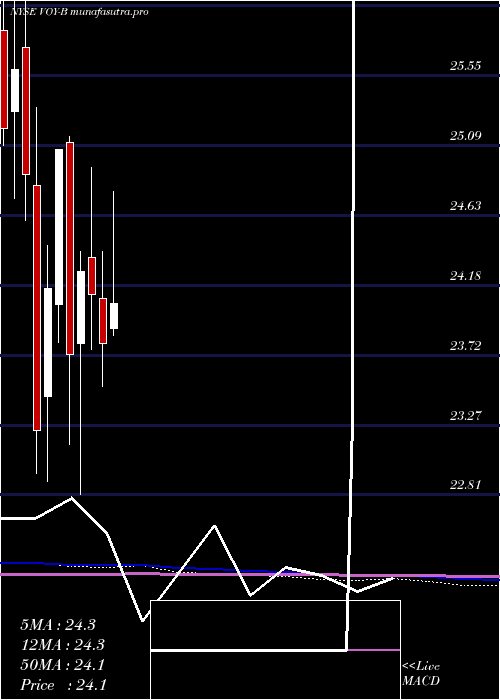 monthly chart VoyaFinl