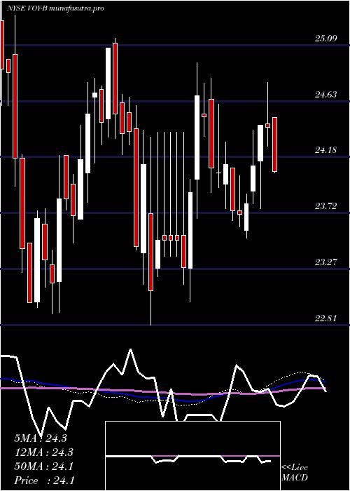 weekly chart VoyaFinl