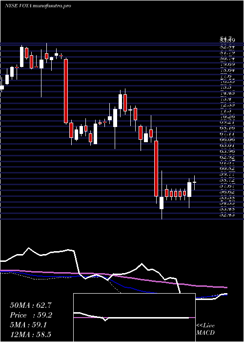  weekly chart VoyaFinancial