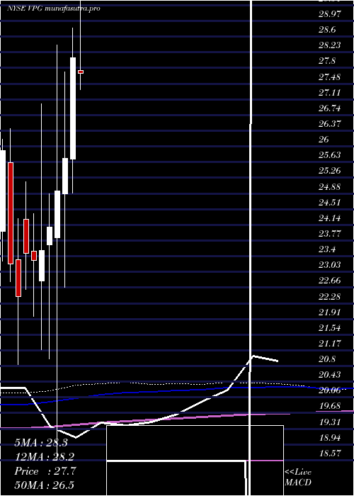 monthly chart VishayPrecision