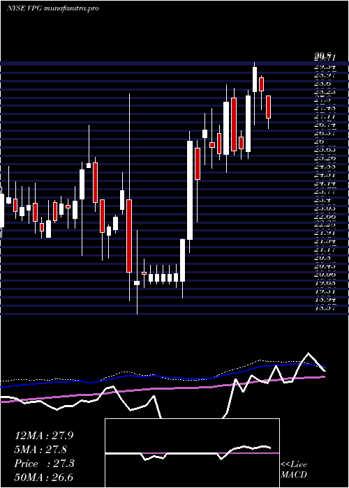 weekly chart VishayPrecision