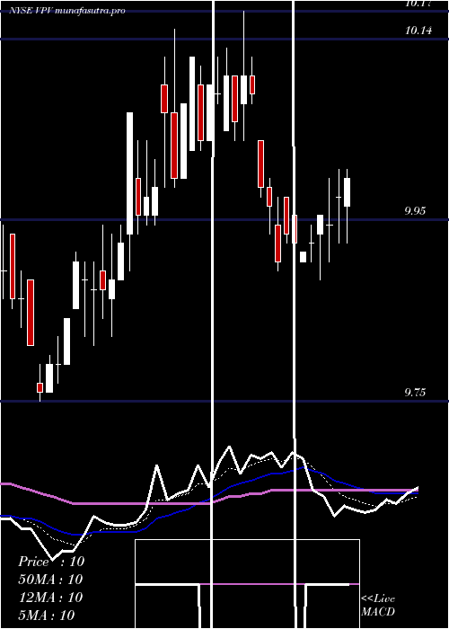  Daily chart InvescoPennsylvania