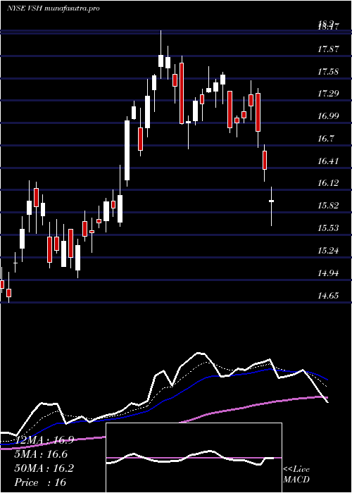 Daily chart VishayIntertechnology