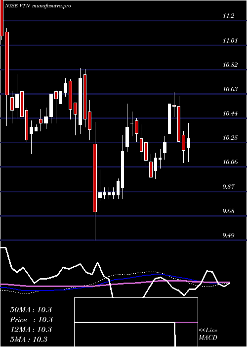  weekly chart InvescoTrust