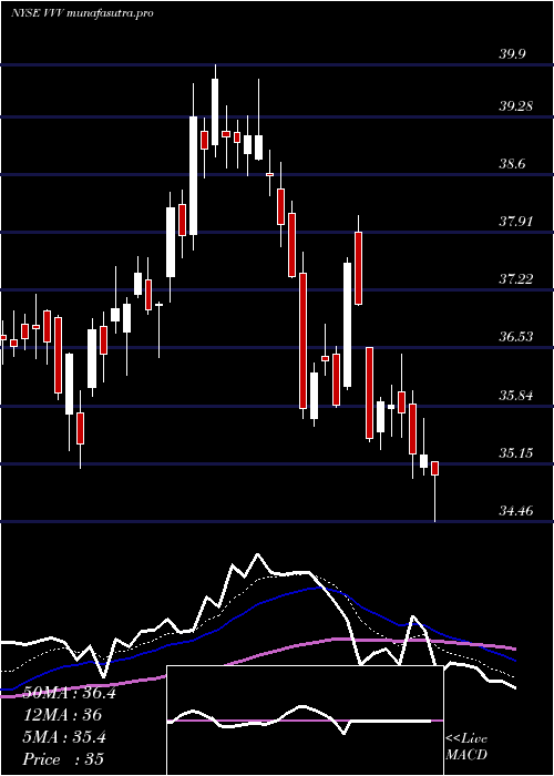  Daily chart ValvolineInc