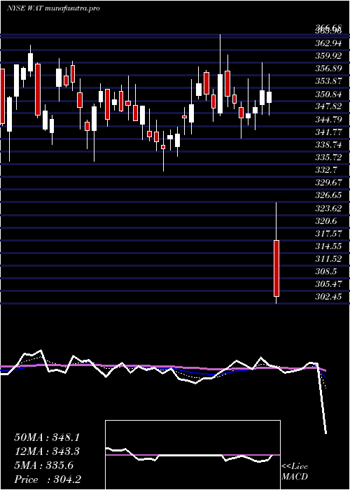 Daily chart WatersCorporation