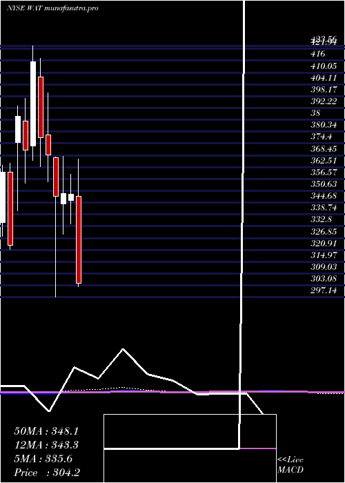 monthly chart WatersCorporation