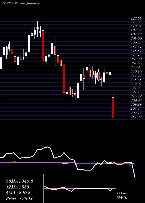 weekly chart WatersCorporation