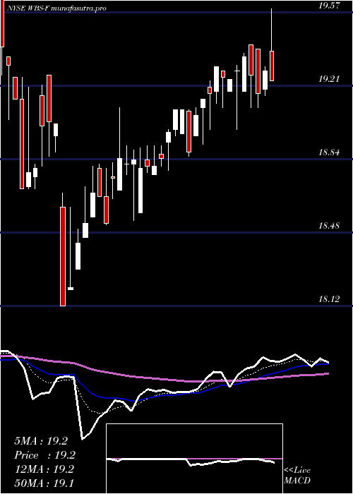  Daily chart WebsterFinancial
