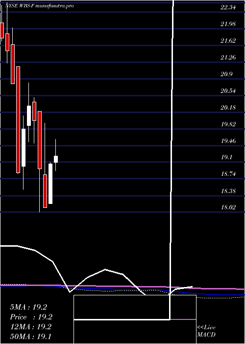  monthly chart WebsterFinancial
